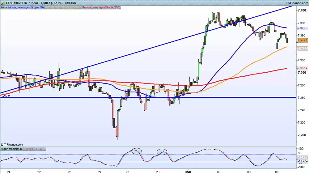 FTSE 100 price chart